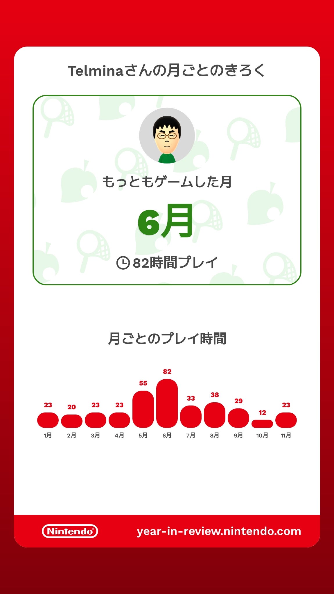 Telminaさんの月ごとのきろく