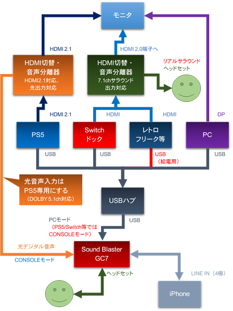 PS5は単独でHDMIの音声データを光デジタル音声に分離し、それ以外のゲーム機のサラウンド音声用にリアルサラウンドヘッドセットを新たに用意する構成