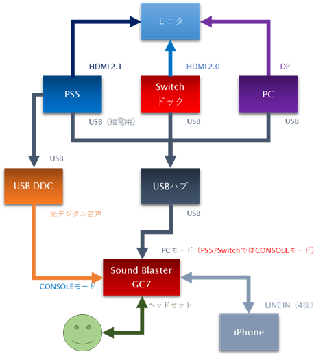 「Sound Blaster GC7」導入後の暫定措置。基本的にはMixAmpを単純にSound Blaster GC7で置き換えただけ。