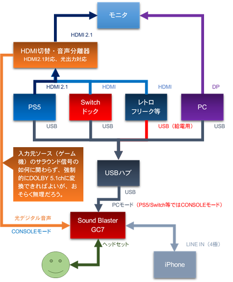 各ゲーム機のHDMIに含まれる音声のフォーマットの如何に関わらず、強制的にDolby Digital 5.1に変換可能と仮定した場合の配線図