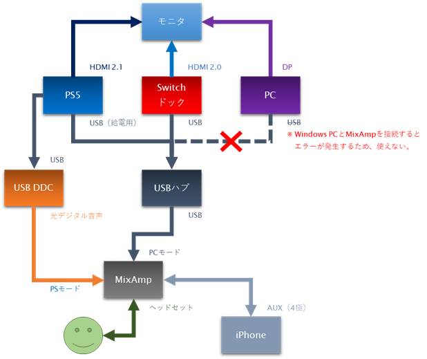 現状の配線(暫定)。PS5のUSBからの音声出力を光デジタル音声に変換。PCでのMixAmp使用は停止。