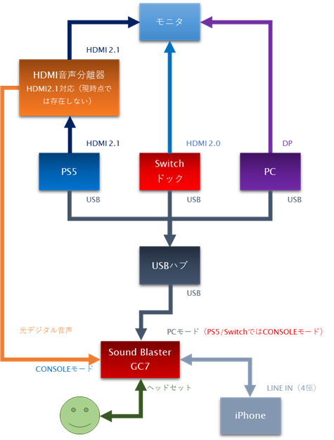 今後の展望(A)。今後、HDMI 2.1に対応した音声分離器が登場するならば、この接続方法をとりたいが…
